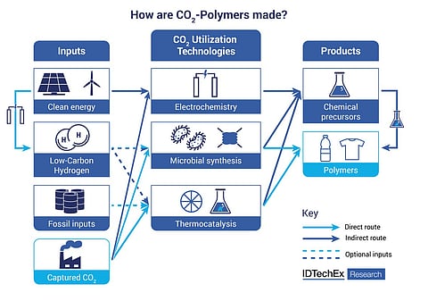Plastics Industry Likely to be a Carbon-Capture Leader: IDTechEx