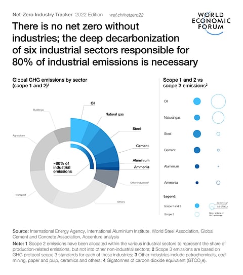 Decarbonisation in Key Industrial Sectors Must Pick Up Pace: WEF
