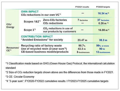 Panasonic Group Releases GREEN IMPACT PLAN 2024