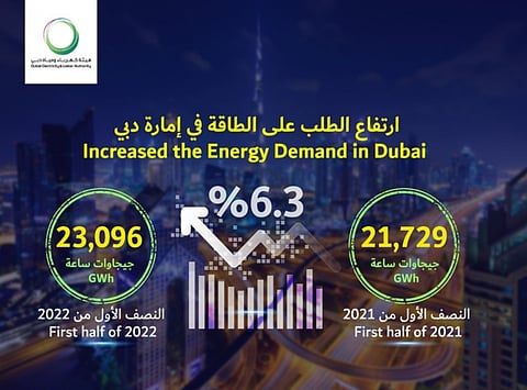Dubai Records 6.3% Increase in Energy Demand in H1, 2022