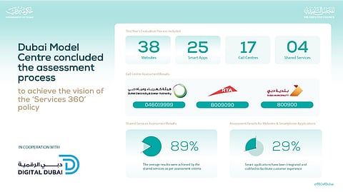 Govt Services In Dubai Efficient & Sustainable: DMC Evaluation Reveals