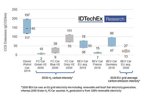 Low Carbon Hydrogen Investments Major Hope for Fuel Cell Vehicles