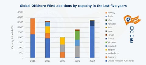 Renewables Add 66 GW to Global Grid in 2022, Faster Deployment Deeded: EIC