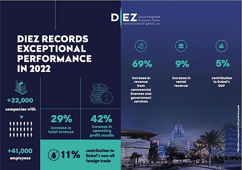 DIEZ Announces Significant Sustainability Achievements in 2022