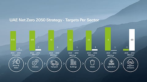 Climate Neutrality a National Priority, as UAE Net Zero 2050 Strategy Gets Accelerated
