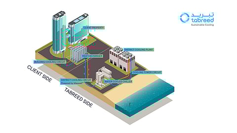 Tabreed Boosts Roadmap to Net-Zero