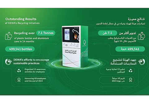 DEWA Employees Recycle 7.1 Tonnes of Plastic Bottles, Aluminium Cans in 14 Months