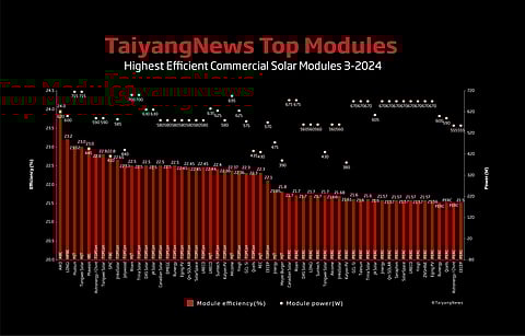 Top Solar Modules Listing – March 2024