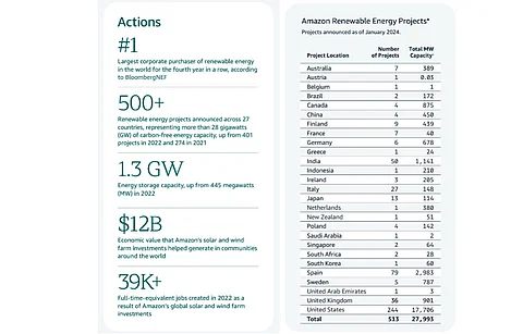 According to Amazon’s 2023 Sustainability Report, it is the US where it has made maximum investments in renewable energy projects. (Photo Credit: Amazon)