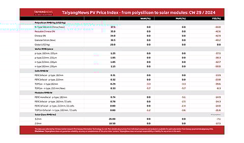 Weekly Overview On Prices For Polysilicon, Wafers, Cells, Modules & Solar Glass