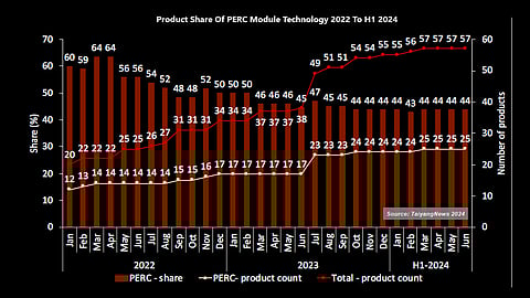 TYN_Top Modules_PERC Share_2024H1
