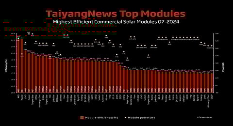 TYN_Top Modules_July_2024