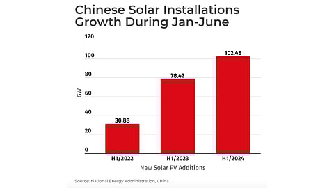 China Solar Installations H1 2024