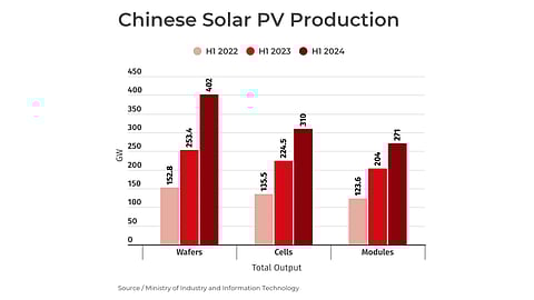 MIIT data shows a consistent and rapid increase in Chinese output of solar PV components over the years, however this is contributing to an overcapacity situation in the market that directly hampers the manufacturers. (Photo Credit: TaiyangNews)