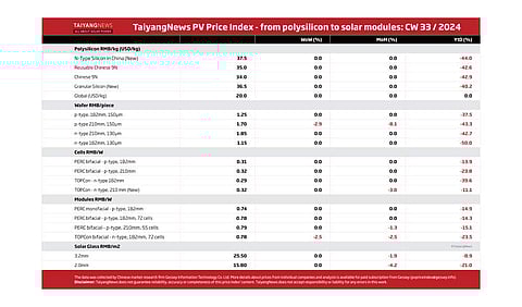 Weekly Overview On Prices For Polysilicon, Wafers, Cells, Modules & Solar Glass