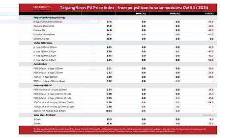 Weekly Overview On Prices For Polysilicon, Wafers, Cells, Modules & Solar Glass