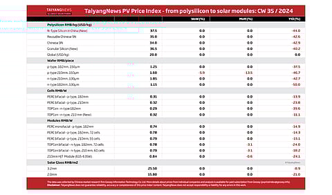 Price Index_Table_W35