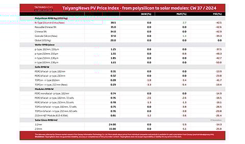 TaiyangNews PV Price Index – 2024 - CW37