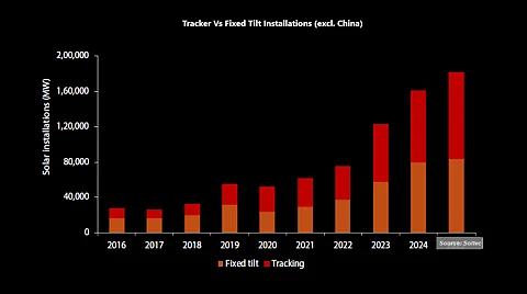 Growth trajectory: Solar tracker installations, excluding China, are projected to expand at an impressive annual rate of 15% from 2023 to 2025, ultimately comprising 55% of all installations by the end of the period, according to Soltec. (Source: Soltec)