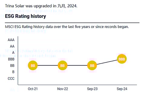 Trina Solar MSCI Rating Upgrade to BBB - TaiyangNews China Solar PV News Snippets