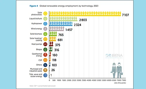IRENA renewable energy employment chart