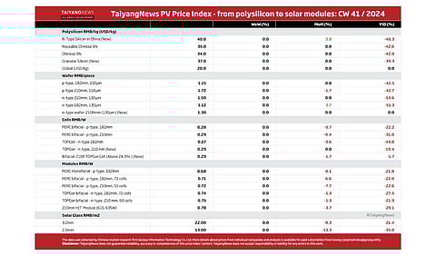 TaiyangNews PV Price Index – 2024 - CW41