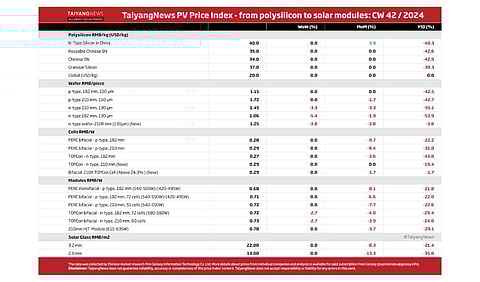 TaiyangNews PV Price Index – 2024 - CW42