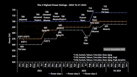 Powerful performance of HJT: Over the past 2.5 years, HJT has reigned the power domain, holding the top ranks exclusively since November 2022. Huasun has been a consistent representative, currently offering the highest-powered module at 715 W together with TW Solar. (Source: TaiyangNews)