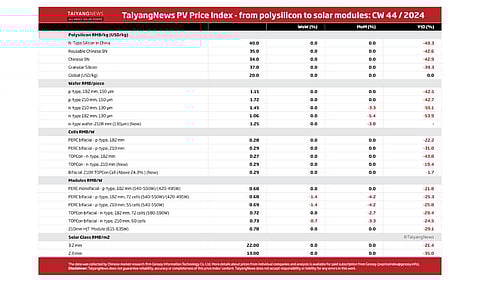 TaiyangNews PV Price Index – 2024 - CW44