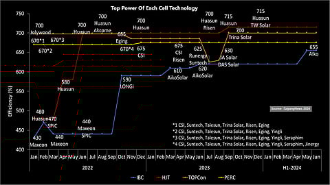 Prominence of power: High module power seems to be the need of the day; the best power classes offered in every technology stream are 650 W+, including the premium IBC. (Source: TaiyangNews)
