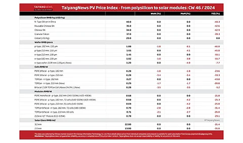 TaiyangNews PV Price Index – 2024 - CW46