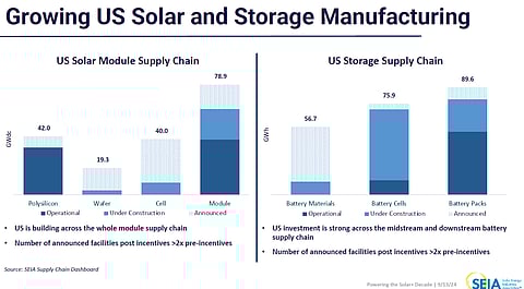 Self-sufficiency: SEIA showed optimism regarding self-sufficiency for domestic demand due to the ongoing and upcoming solar and battery manufacturing capacity addition in the US. (Photo Credit: SEIA)