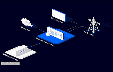 New life to old batteries: Alongside monetization solutions for storage assets, TMH partners with vehicle manufacturers to recover and repurpose used EV batteries as stationary energy storage systems. (Source: The Mobility House)