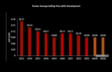 Stabilized prices?: Solar tracker prices, which strongly depend on material cost, have seen strong declines in the past years but are more or less stable for a while, according to Soltec. (Source: Soltec)