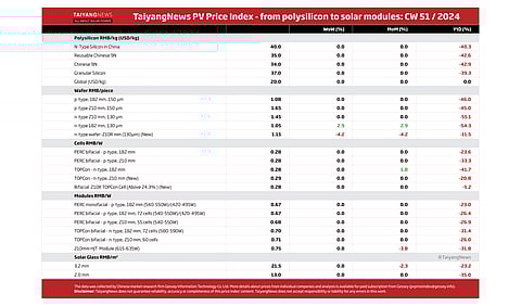TaiyangNews PV Price Index – 2024 - CW51