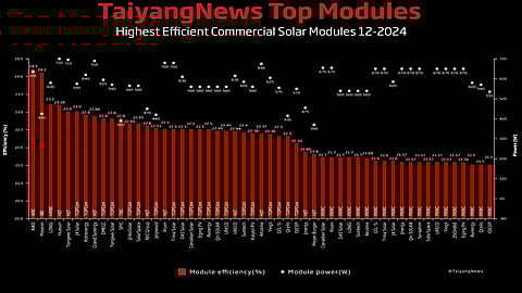Elevating Standards: This graph from the 36th edition marks 3 years of the TOP SOLAR MODULES feature, highlighting the solar industry's increasing focus on efficiency. By end of 2024, 5 products have achieved the 23% efficiency benchmark, and 2 have surpassed 24%.