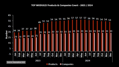 Efficiency Drive: The industry's sharp focus on efficiency has driven 2 key trends- an initial increase in product numbers as more companies adopted advanced technologies, followed by a recent decline as less efficient approaches are being phased out. (Source: TaiyangNews)