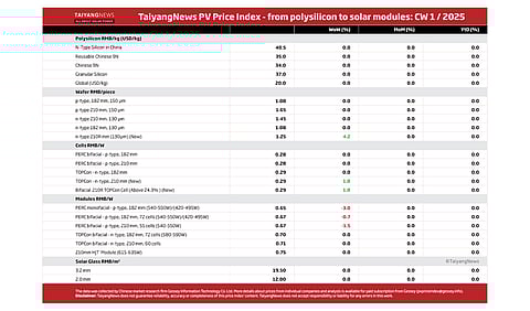 Price Index W1