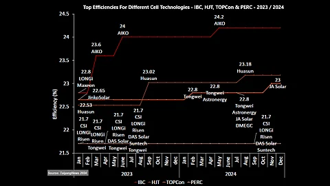 n_tec_top efficiency of each cell technology 2024