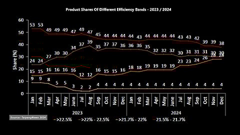 n_tec_share of efficiency bands_2024