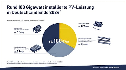 BSW-Solar, Germany