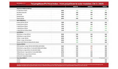 Price Index W2