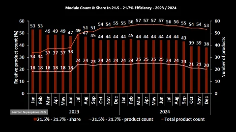The Bulk Is Still Here: The efficiency band of 21.5% to 21.7%, almost solely represented by PERC, has been dropping consistently over the last 2 years. However, its year-end 2024 product count of 20 still represents a hefty share of close to 40% of the total. (Source: TaiyangNews)
