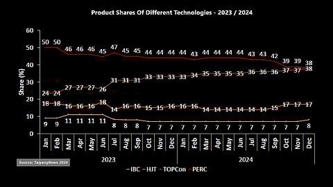 cell technology_graph_2024_top solar modules analysis