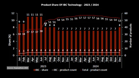 IBC_share_top modules_2024
