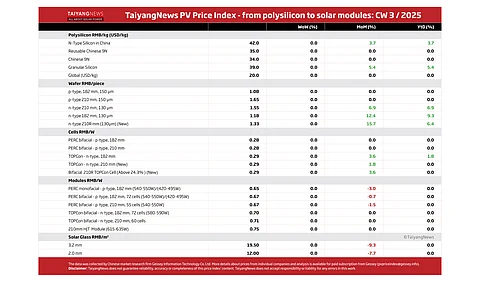 Price Index W3