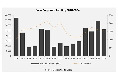 24 percent Slash In Global Solar Sector Funding In 2024, says Mercom.jpg