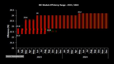 IBC_Efficiency_Top Solar Modules Analysis 2024
