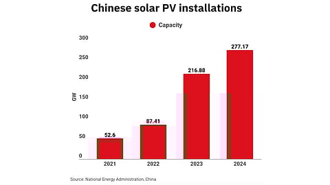 China Solar Installations 2024