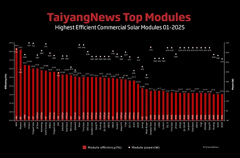n_tec_graph_Top modules_jan_2025